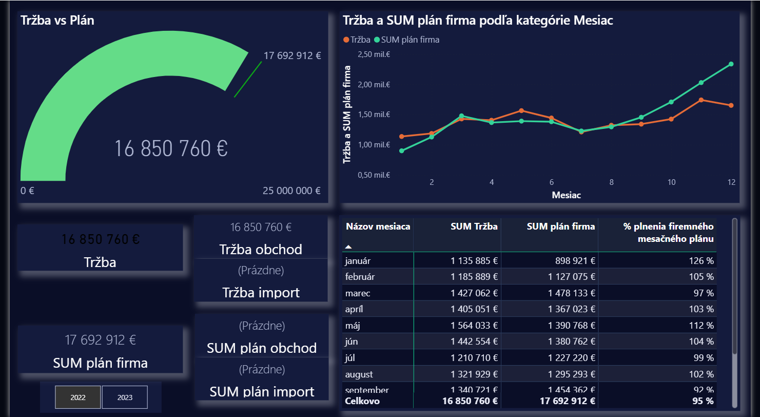 Financial Dashboard - Tržba vs Plán