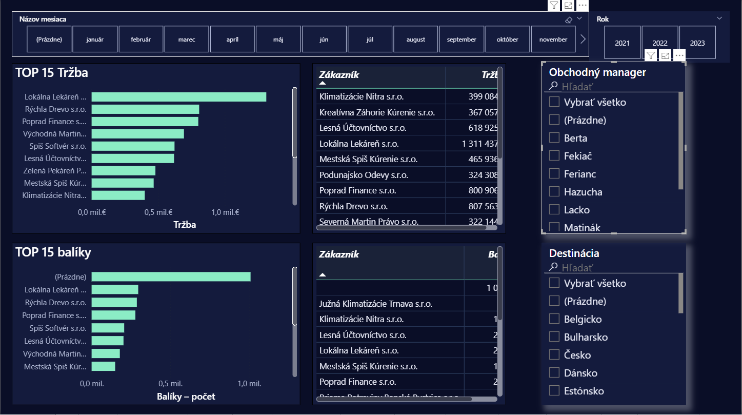 Zákaznícky Dashboard