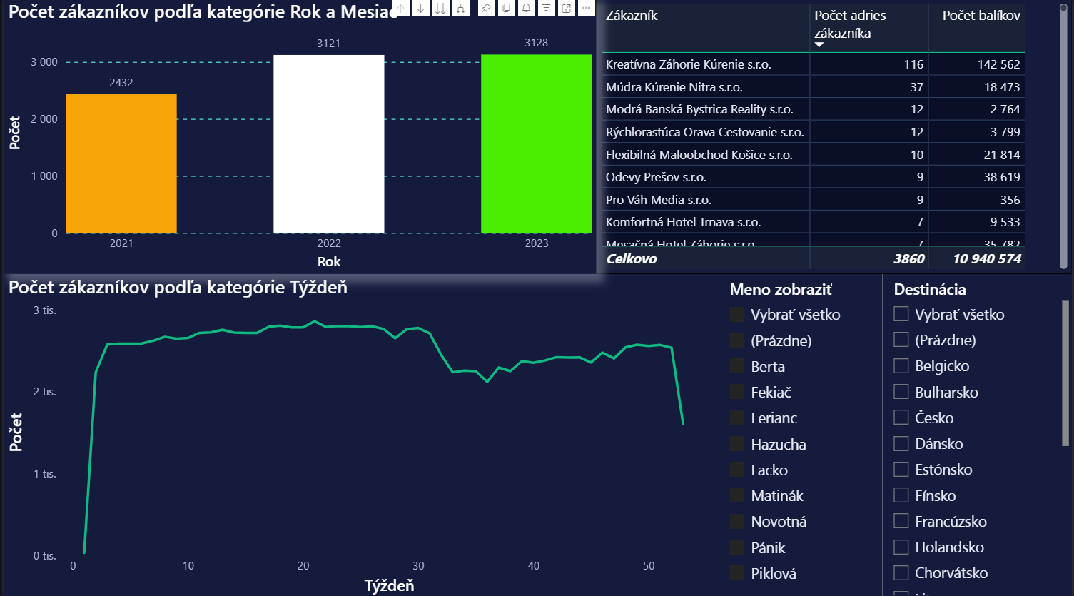 Geografický Dashboard