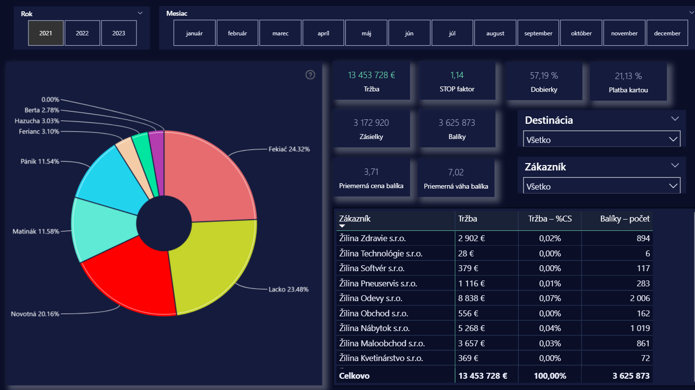 Komplexný Financial Dashboard